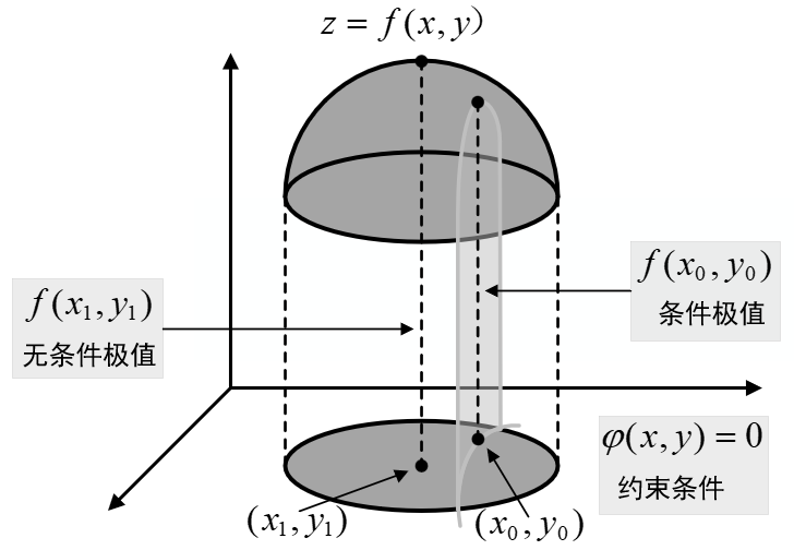 图 10-11 条件极值