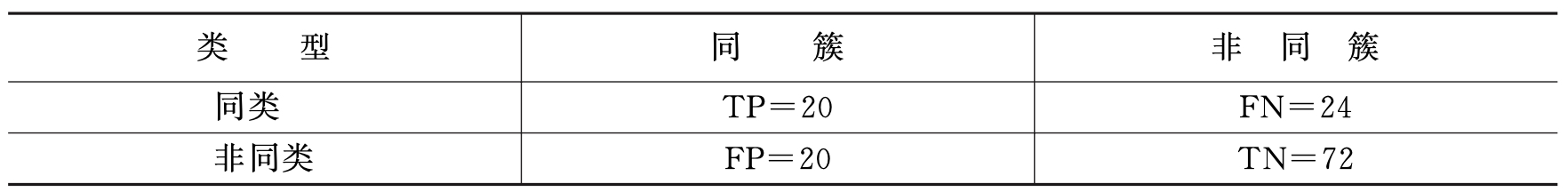 表 11-3 对混淆矩阵
