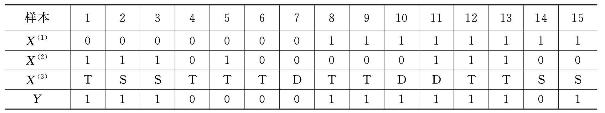 表 7-1 计算数据示例