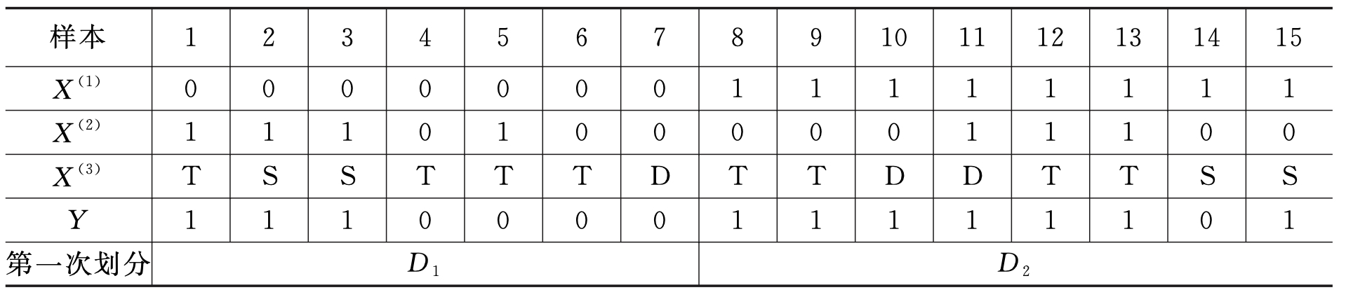 表 8-2 第一次划分表