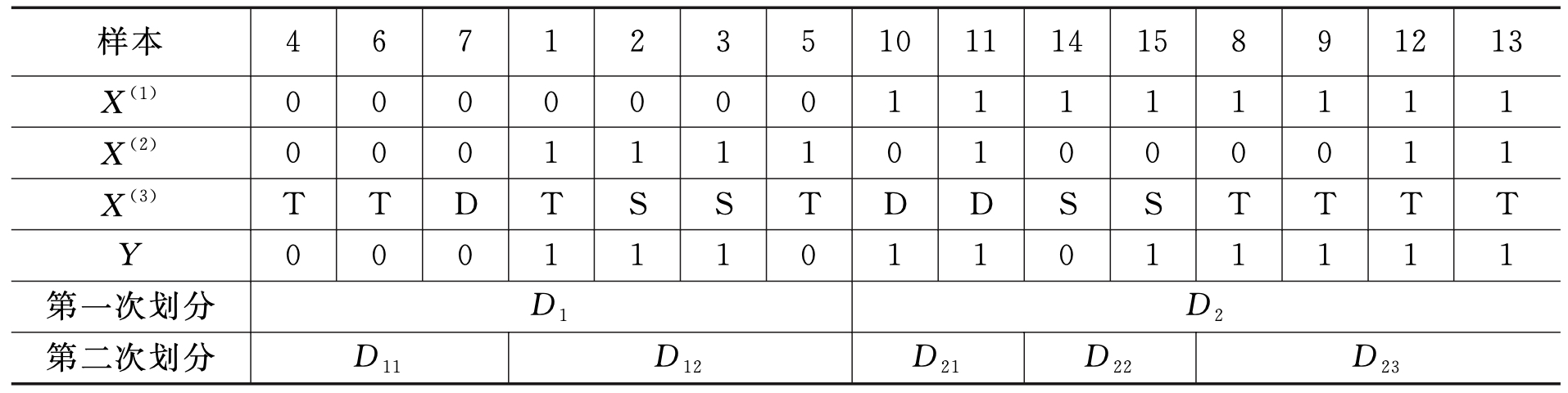 表 8-3 第二次划分表