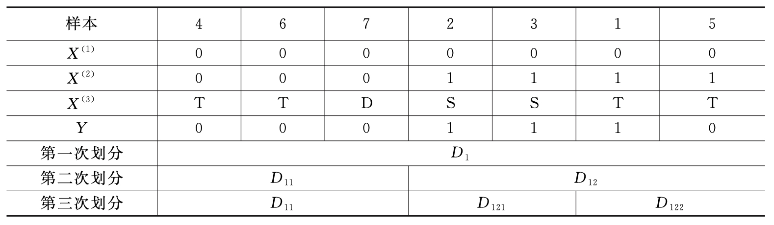 表 8-5 学历等级样本分布表