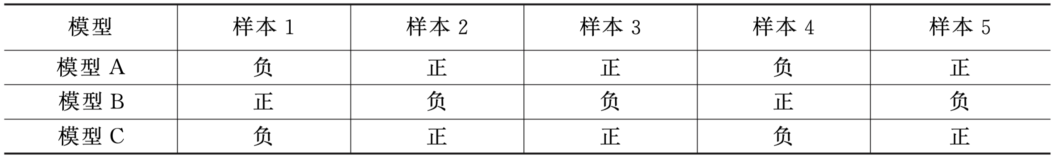 表 9-1 不同模型分类结果对比表